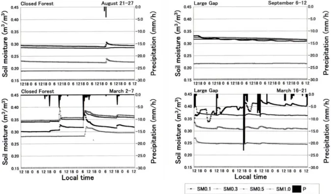 FIGURE 2: Precipitation (mm/h) and soil moisture (SM: m 3 /m 3 ) at four depths of soil in a closed forest and  at a large gap in dry season (August to September 2003) and rainy season (March 2004)
