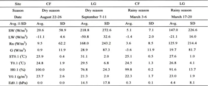 Table 1 shows the daily averages (Avg.) and the standard deviations (SD) of parameters between CF and LG  both in the dry and rainy seasons