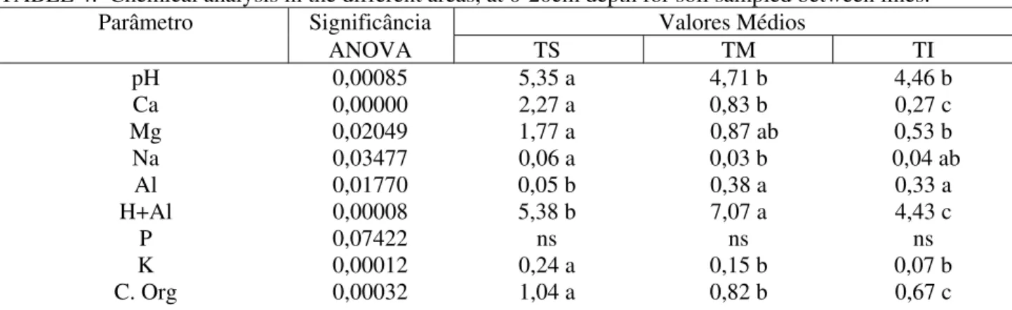 TABELA 3: Análises químicas nas diferentes áreas, de 20-40 cm e na amostragem entre plantas