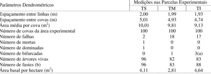 TABLE 5:  Chemical analysis in the different sites, at 20-40cm depth for soil sampled between lines