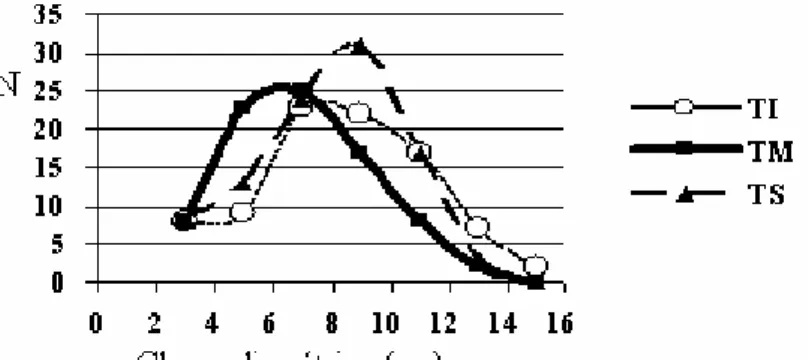 FIGURA 1: Freqüência da distribuição absoluta das classes de diâmetro (cm), nas parcelas experimentais nos  terços superior (TS), médio (TM) e inferior (TI) da encosta