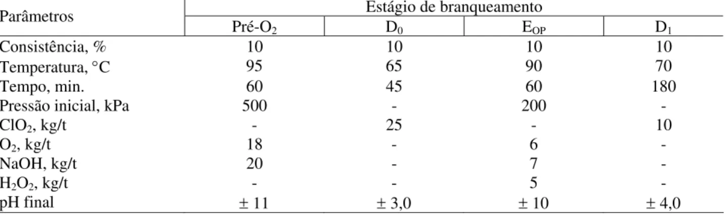 TABELA 3: Condições na pré-deslignificação com oxigênio e na seqüência de branqueamento