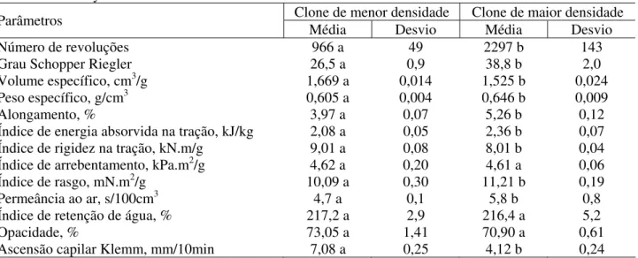 TABELA 9: Propriedades físico-mecânicas da polpa branqueada em índice de tração de 70 N.m/g dos clones  de menor e maior densidade básica