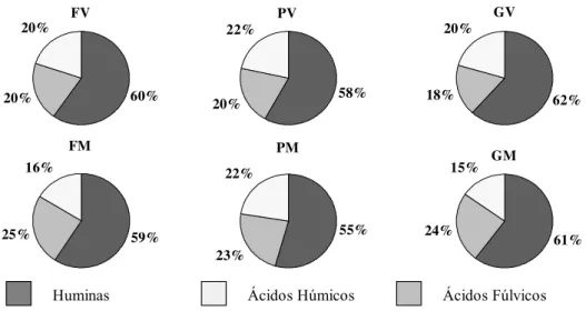FIGURA 2: Distribuição dos ácidos orgânicos (%) em solos na Reserva de Poço das Antas, nos sistemas  floresta madura (F), plantios de espécies arbóreas nativas (P) e pastagens abandonadas (G), para  as situações de várzea (V) e morrote (M)