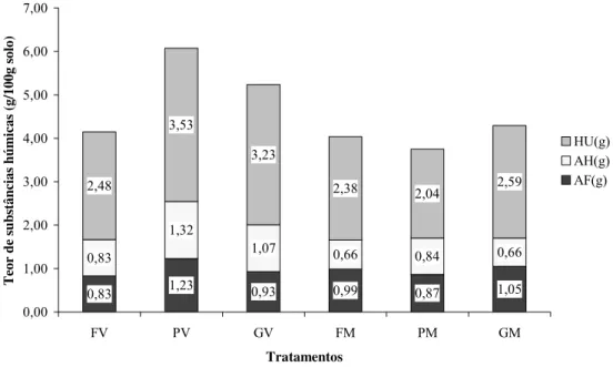 FIGURA 3: Distribuição quantitativa de substâncias húmicas nos primeiros 20 cm do solo nos sistemas  floresta madura (F), plantio de espécies arbóreas nativas (P) e pastagens (G) abandonadas na  Reserva Biológica de Poço das Antas, para as situações de mor