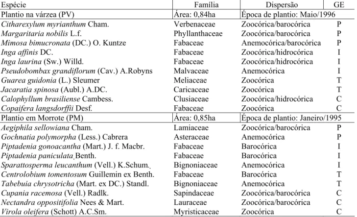 TABELA 1: Espécies utilizadas em plantios experimentais na Reserva Biológica de Poço das Antas, Rio de  Janeiro, com os respectivos tipos de dispersão de frutos e grupos ecológicos