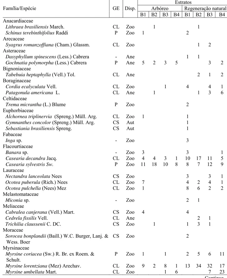 TABELA 1: Lista das espécies nativas e número de indivíduos amostrados nos estratos arbóreo e de  regeneração natural de um povoamento de acácia-negra, em Cristal, RS