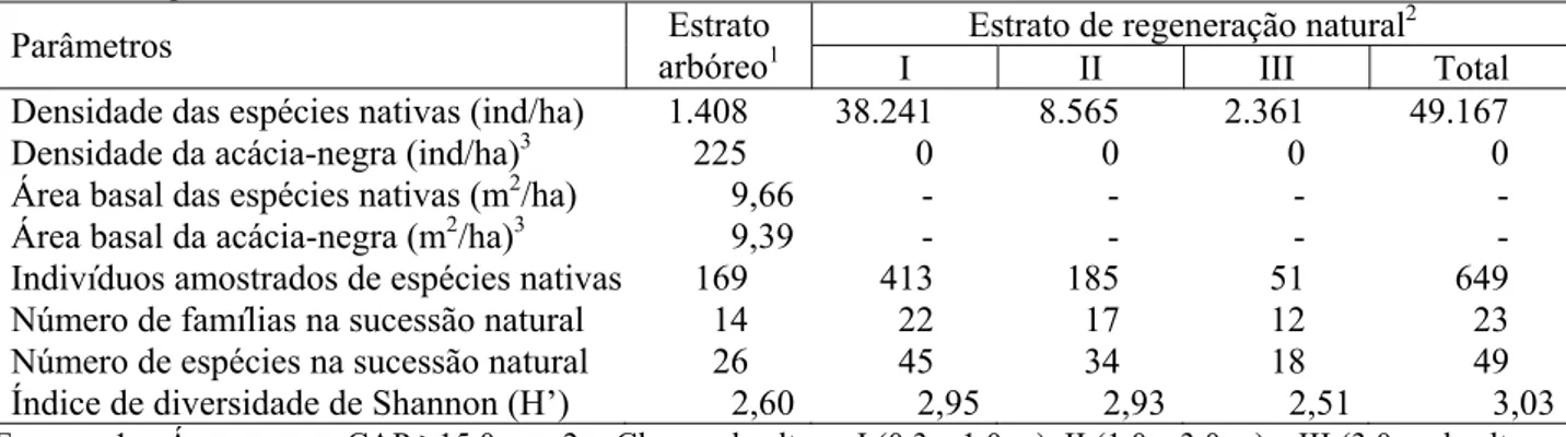 TABELA 2: Parâmetros fitossociológicos dos estratos arbóreo e de regeneração natural obtidos em um  povoamento de acácia-negra, em Cristal, RS