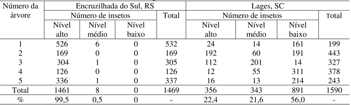 TABELA 2: Número e porcentagem de adultos de Sirex noctilio parasitados por Deladenus  (Beddingia)  siricidicola, nos municípios de Encruzilhada do Sul, RS e Lages, SC