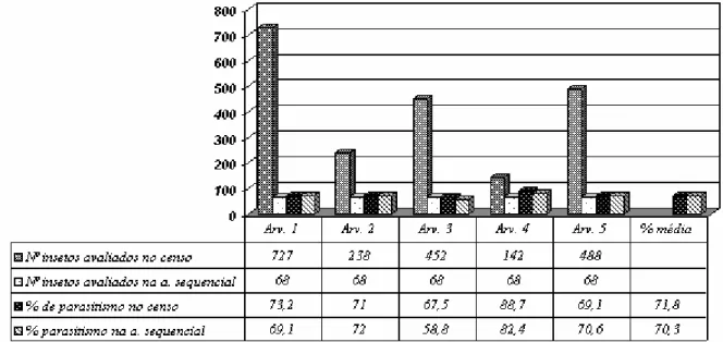 FIGURA 1: Número de adultos de Sirex noctilio avaliados no censo e na amostragem seqüencial e  porcentagem de parasitismo de Deladenus (Beddingia) siricidicola