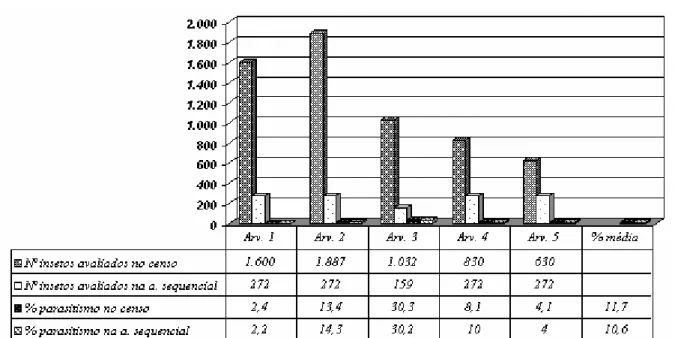 FIGURA 2: Número de adultos de Sirex noctilio avaliados no censo e na amostragem seqüencial e  porcentagem de parasitismo de Deladenus (Beddingia) siricidicola