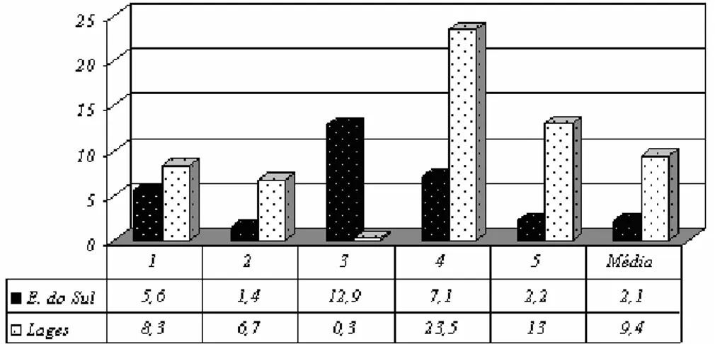 FIGURA 3: Valor do erro amostral (%), por árvore, quando comparados a amostragem seqüencial com o  censo, durante as avaliações de parasitismo de Deladenus (Beddingia) siricidicola em adultos  de Sirex noctilio, em Encruzilhada do Sul, RS e Lages, SC