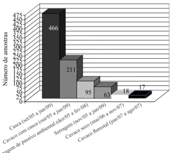 FIGURE 1:  Number of samples analyzed during the  period from 2005 to 2009, depending  on the type of waste in the region of  Lages, brazil.466211 95 63 18 1725050751001251501752002252502753003253503754004254504751Número de amostras