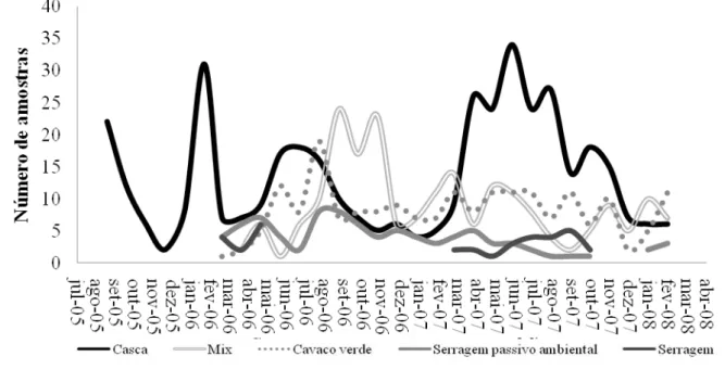 TAbLE 1:     Analysis of variance for the overall  energetic properties studied in  different types of waste to the region  of Lages