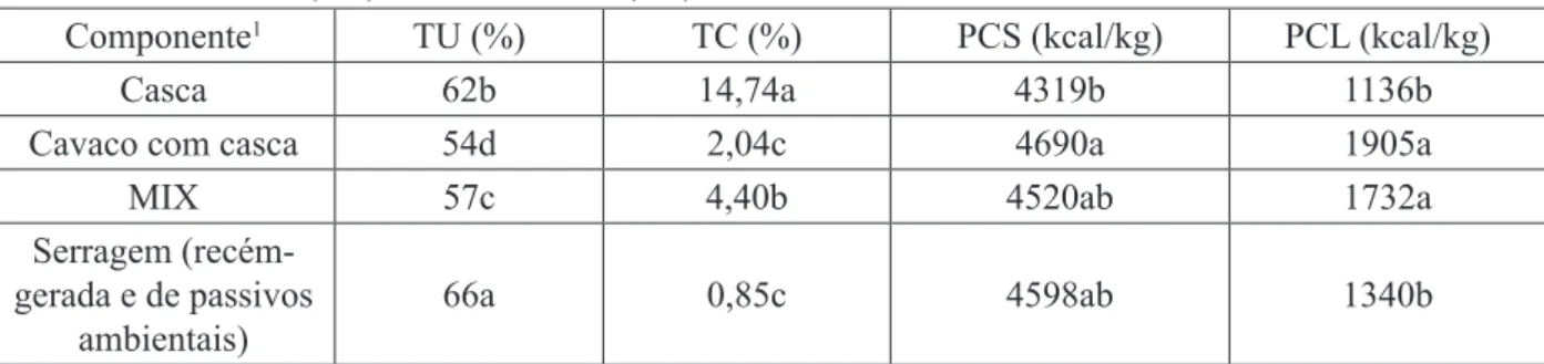 TAbLE 2:     Comparison of mean values for calorific value (GCV), net calorific value (PCL), moisture  content (TU) and ash content (TC) in different residues.