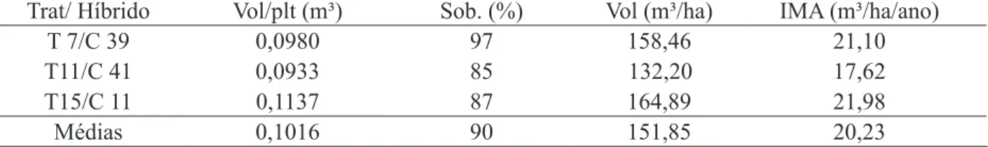 TABLE 1:     Volume per plant (Vol / plt), survival rate (Su), volume per hectare (m³/ha), mean annual  increment (MAI), of wood and hybrids of Eucalyptus sp
