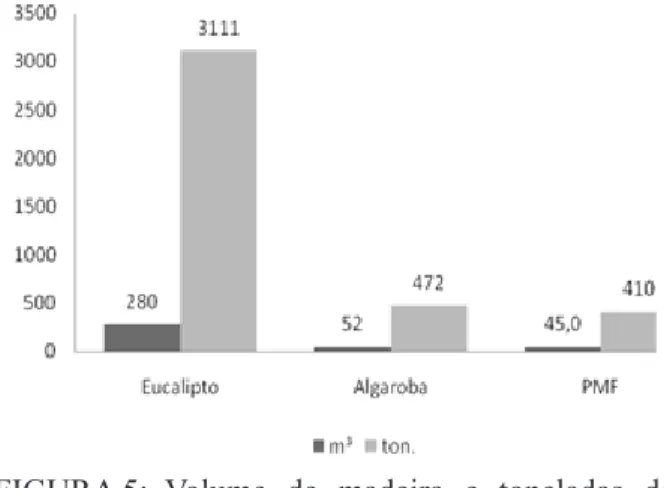 FIGURE 5:  Volume of wood and tons of plaster  produced in one hectare after 10 years  of exploration, using wood chips