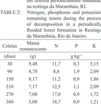 TABLE 2:     Nitrogen, phosphorus and potassium  remaining tenors during the process  of decomposition in a periodically  flooded  forest  formation  in  Restinga  da Marambaia, Rio de Janeiro.