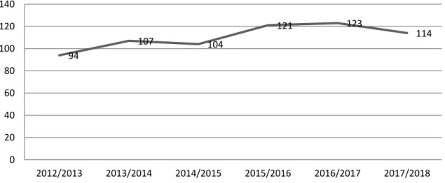 Gráfico 4 - Evolução do número de alunos de piano desde 2012 até 2018.