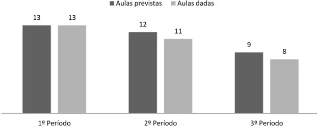 Gráfico 6 - Comparação entre as aulas previstas e aulas dadas ao longo do ano.