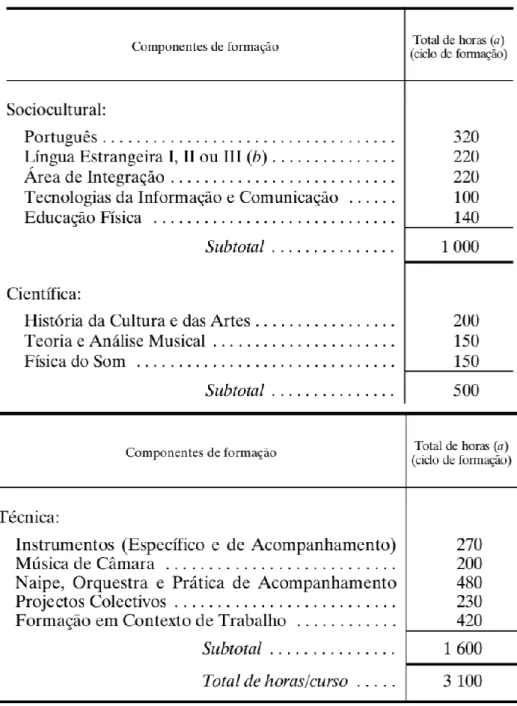 Figura  8  -  Currículo  do  curso  profissional  de  instrumentista  de  cordas  e  teclas