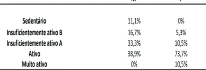 Tabela 3 - Domínios da qualidade de vida e qualidade de  vida global (QVG) dos grupos Não praticante e Praticante