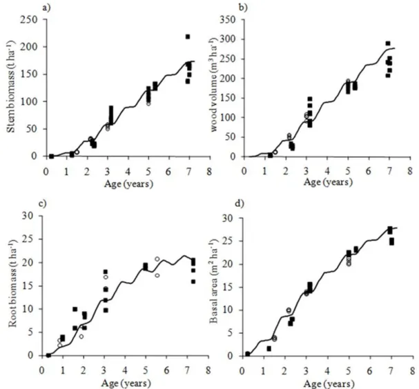 FIGURE 2:  Comparison of observed (symbols) and predicted (lines) by 3-PG time course of (a) stem  biomass (branches + bark + hardwood) (t ha -1 ), (b) wood volume (m 3  ha -1 ), (c) root biomass   (t ha -1 ) and (d) basal area (m 2  ha -1 )