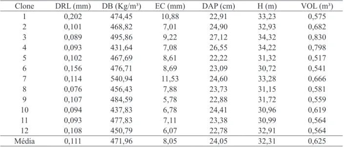 TABELA 2:  Valores médios das variáveis mensuradas para cada clone.