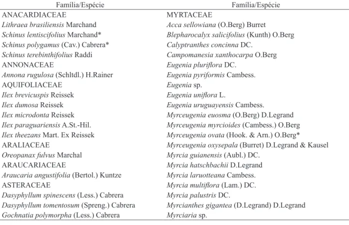 TABELA 1:  Listagem  florística  do  componente  arbóreo  do  fragmento  estudado  de  Floresta  Ombrófila  Mista Montana em Lages, Santa Catarina