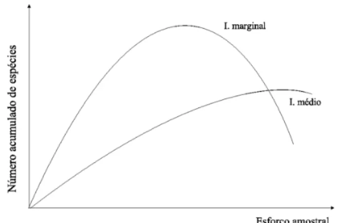 FIGURE 1:  Relationship between the average and  marginal  growth  rates  in  the  species  accumulation curve.