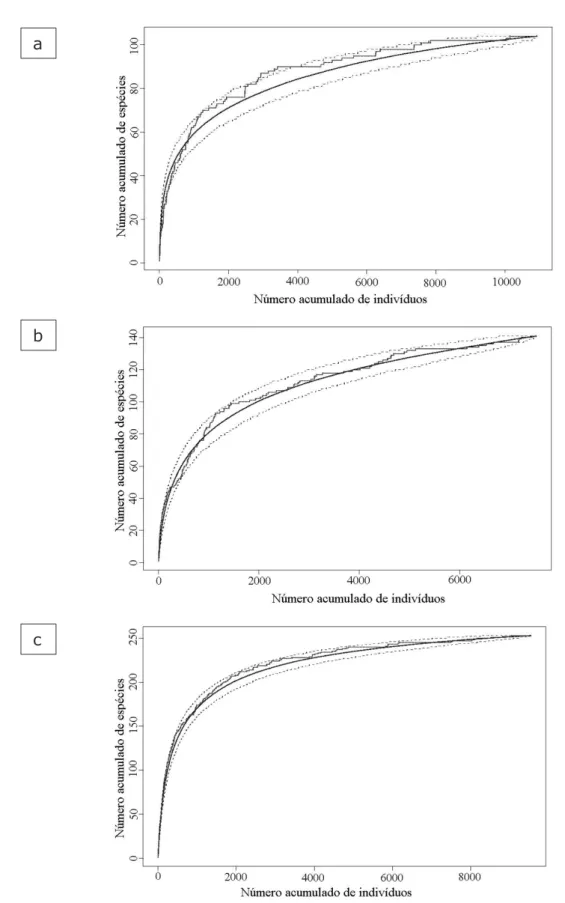 FIGURA 4:  Curvas  médias  de  acumulação  de  espécies  (linhas  contínuas  suavizadas),  intervalos  de  confiança de 95% (linhas tracejadas) e as curvas usuais, utilizando a ordem de observação dos  indivíduos (linhas irregulares)