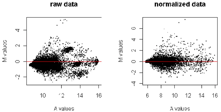 Figure 3.3 – MA Plots of the first array of the Heat Shock experiment 
