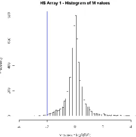 Figure 3.8 – Histogram of M-values of the first array of the HS experiment 