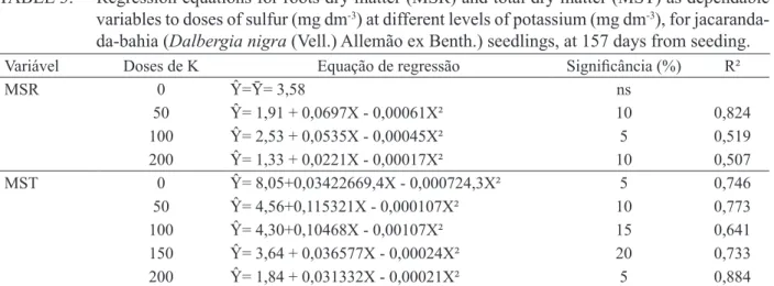TABELA 3:  Equações de regressão para matéria seca de raiz (MSR) e matéria seca total (MST), como  variáveis dependentes das doses de enxofre (mg dm -3 ) nos diferentes níveis de potássio (mg  dm -3 ), para mudas de jacarandá-da-bahia ( Dalbergia nigra  (V