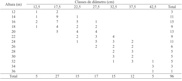 TABLE 1:     Frequency distribution of sample trees by diameter and height.