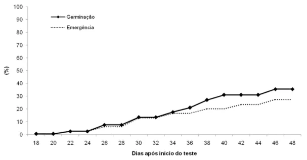 FIGURA 6:  Germinação e emergência cumulativas de sementes de  Cordia trichotoma, provenientes de um  lote de sementes, Frederico Westphalen, RS, junho de 2008.