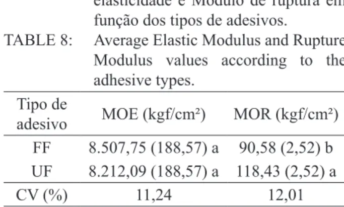 TABELA 7:  Valores médios de Módulo de  elasticidade e Módulo de ruptura em  função das porcentagens de bagaço de  cana.