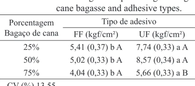 TABLE 11:     Average internal bond values  according to the percentage of sugar  cane bagasse and adhesive types.