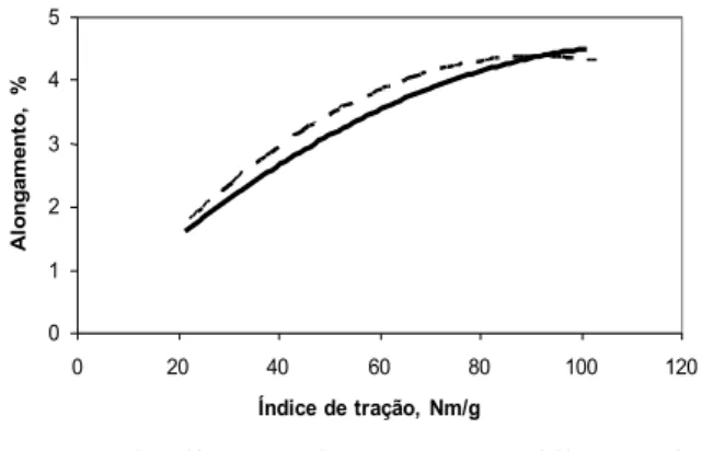 FIGURE 9:  Common curve and curve with 0% 