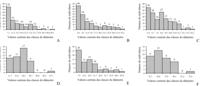 FIGURA 3:  Estrutura  diamétrica  das  seis  espécies  de  maior  Valor  de  Importância  (VI)  -  Araucaria  angustifolia  (A),  Podocarpus lambertii  (B),  Myrcia splendens  (C),  Matayba elaeagnoides  (D),  Zanthoxylum kleinii (E) e Ocotea pulchella (F)