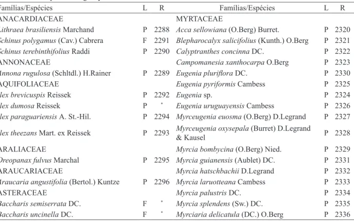 TABELA 1:  Espécies arbóreas encontradas em um fragmento de Floresta Ombrófila Mista Montana em  Lages, SC, com seus respectivos números de registro (R) no Herbário LUSC