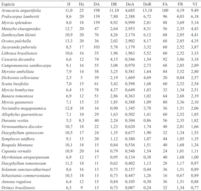 TABLE 2:     Tree species within 25 plots allocated in a montane Araucaria Forest fragment in Lages, SC  state, ranked by Importance Value (VI).