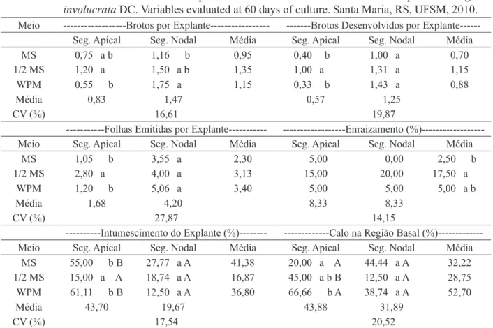 TABELA 1:  Efeito de diferentes tipos de explantes e meios nutritivos no desenvolvimento in vitro de  Eugenia involucrata  DC