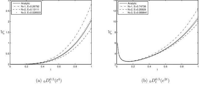 Figure 5.2: Analytic (solid line) versus numerical approximation (5.4).
