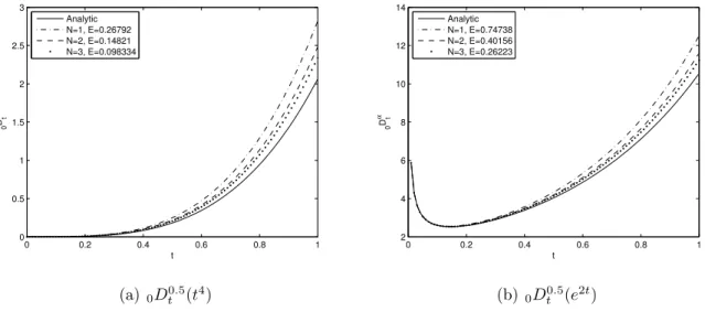 Figure 5.3: Analytic (solid line) versus numerical approximation (5.10).