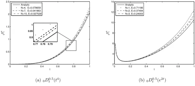 Figure 5.6: Fractional derivatives of tabular data.