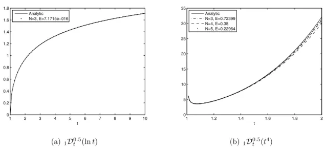 Figure 5.9: Analytic versus numerical approximation (5.24).