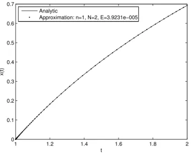 Figure 5.10: Analytic versus numerical approximation for problem (5.25) with one initial condition.