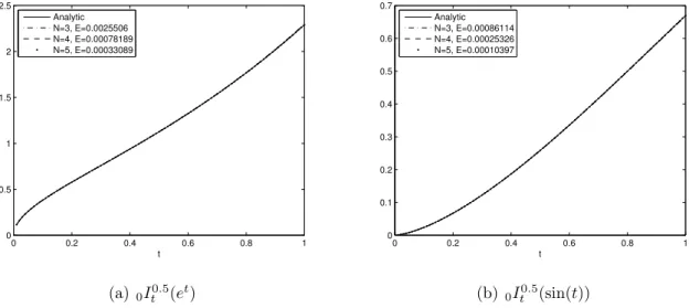 Figure 6.2: Analytic versus numerical approximation for a fixed n.