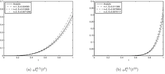 Figure 6.4: Analytic versus numerical approximation for a fixed N .